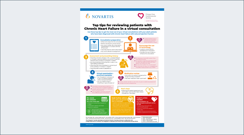 Thumbnail image of Top tips for reviewing patients with Chronic Heart Failure in a virtual consultation document.