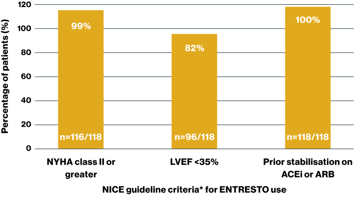 Bar graph showing that the adherence to NICE guidance of patients prescribed ENTRESTO was high across 3 hospital cohorts studied.