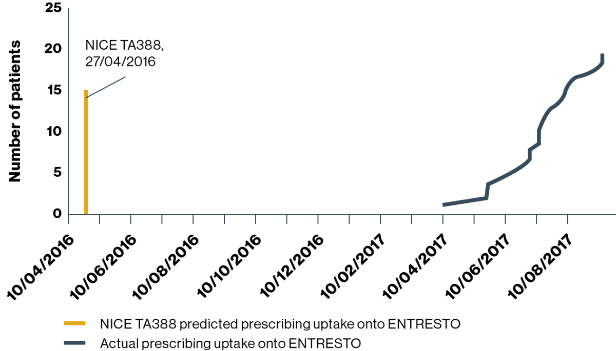 Three graphs showing the prescribing uptake onto ENTRESTO in Hospital 1, 2 and 3 in relationship to NICE TA388 publication. Highlighting that there is potential to improve prescribing practices and recruiting of HF patients who meet the criteria for ENTRESTO.