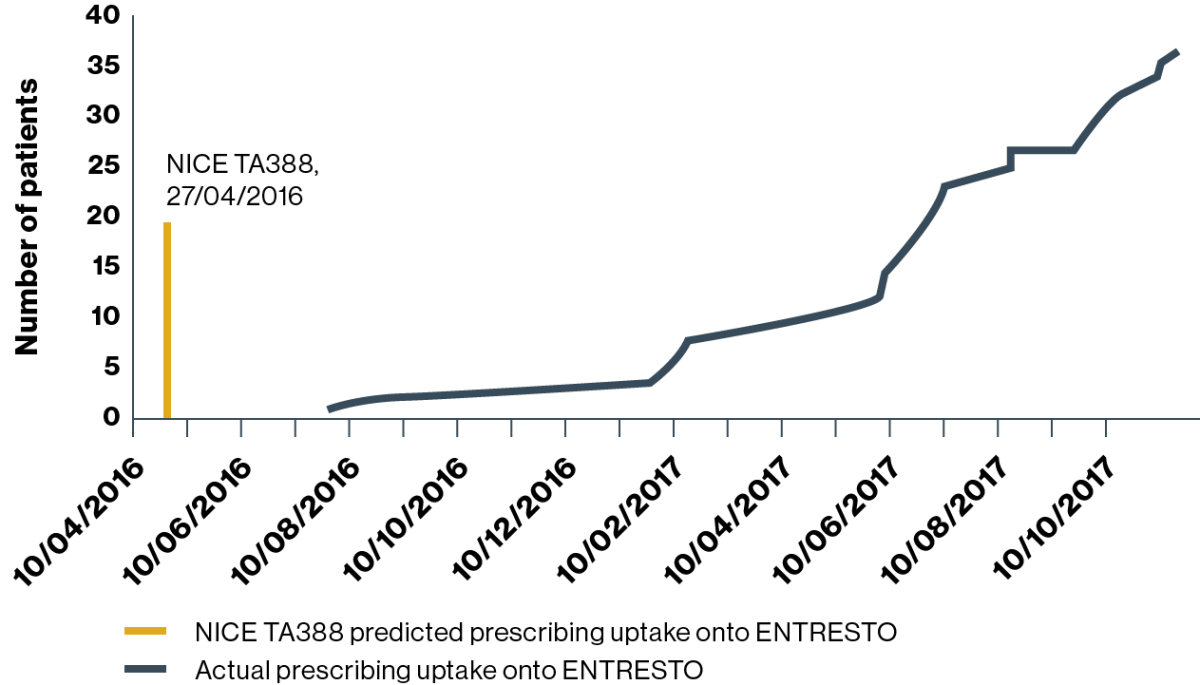 Three graphs showing the prescribing uptake onto ENTRESTO in Hospital 1, 2 and 3 in relationship to NICE TA388 publication. Highlighting that there is potential to improve prescribing practices and recruiting of HF patients who meet the criteria for ENTRESTO.