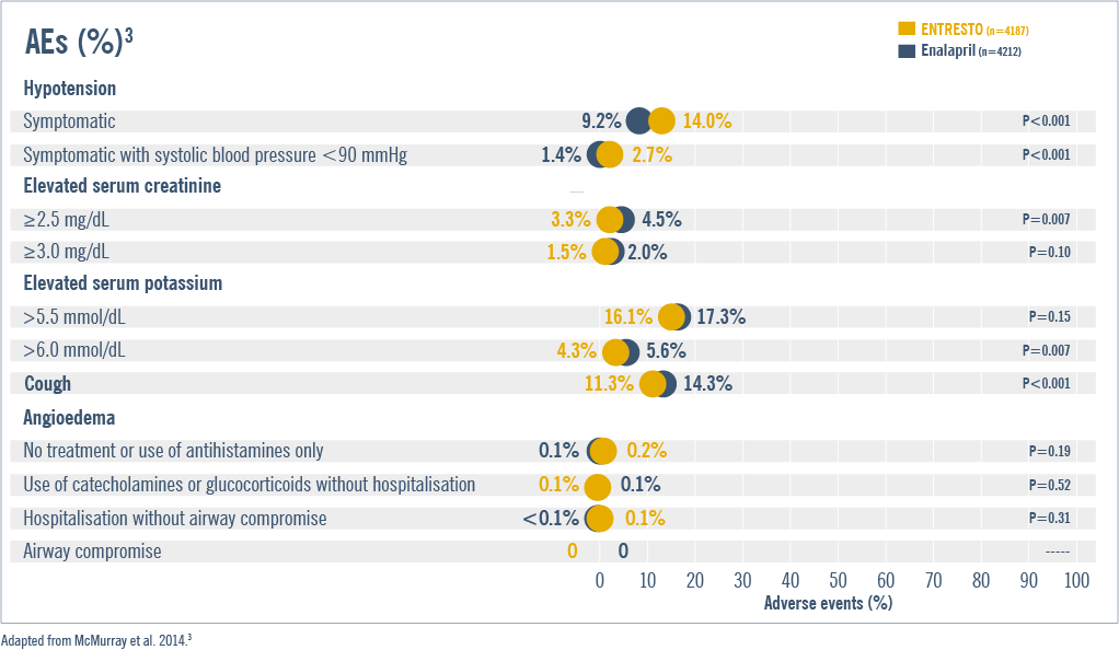 safety profile graph